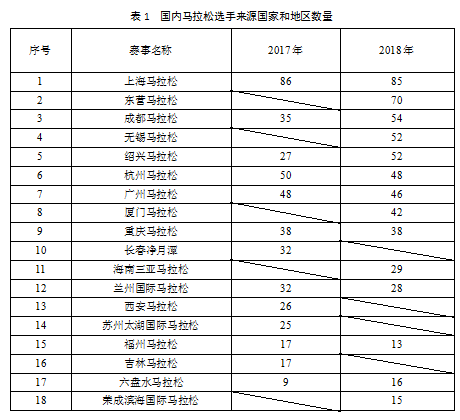 杭州马拉松国际化与品牌效应提升的调研