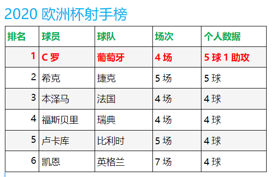 5球1助！C罗夺得欧洲杯金靴 2020欧洲杯落下大幕 英格兰连丢3点球19岁小将痛哭